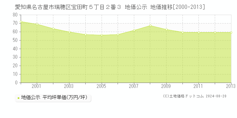 愛知県名古屋市瑞穂区宝田町５丁目２番３ 公示地価 地価推移[2000-2013]