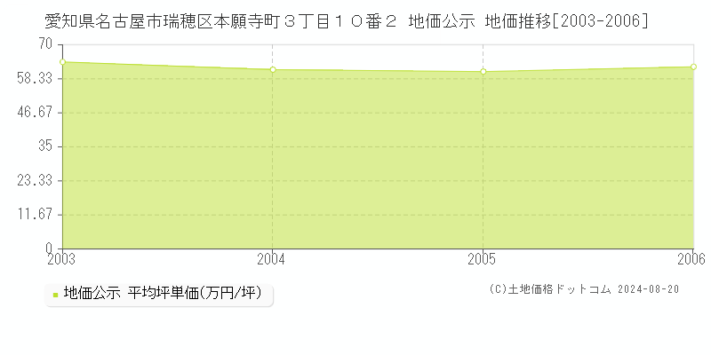 愛知県名古屋市瑞穂区本願寺町３丁目１０番２ 公示地価 地価推移[2003-2006]