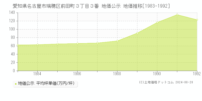 愛知県名古屋市瑞穂区前田町３丁目３番 公示地価 地価推移[1983-1992]