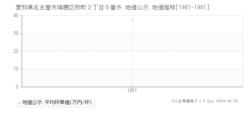 愛知県名古屋市瑞穂区牧町２丁目５番外 公示地価 地価推移[1981-1981]