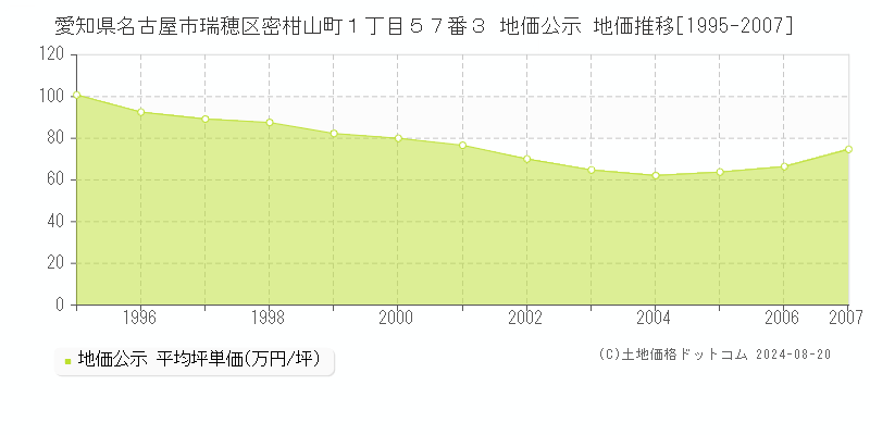 愛知県名古屋市瑞穂区密柑山町１丁目５７番３ 公示地価 地価推移[1995-2007]