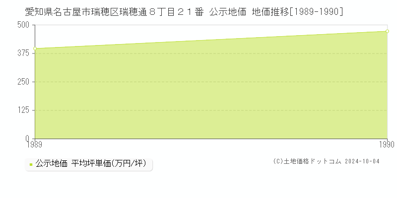 愛知県名古屋市瑞穂区瑞穂通８丁目２１番 公示地価 地価推移[1989-1990]