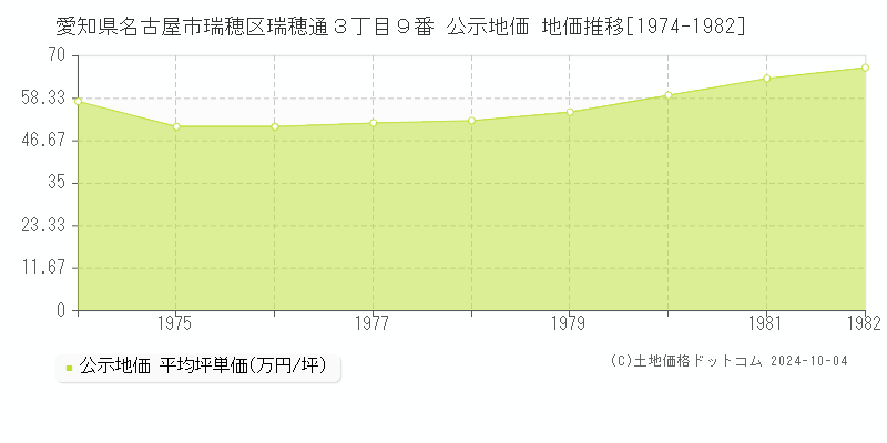 愛知県名古屋市瑞穂区瑞穂通３丁目９番 公示地価 地価推移[1974-1982]