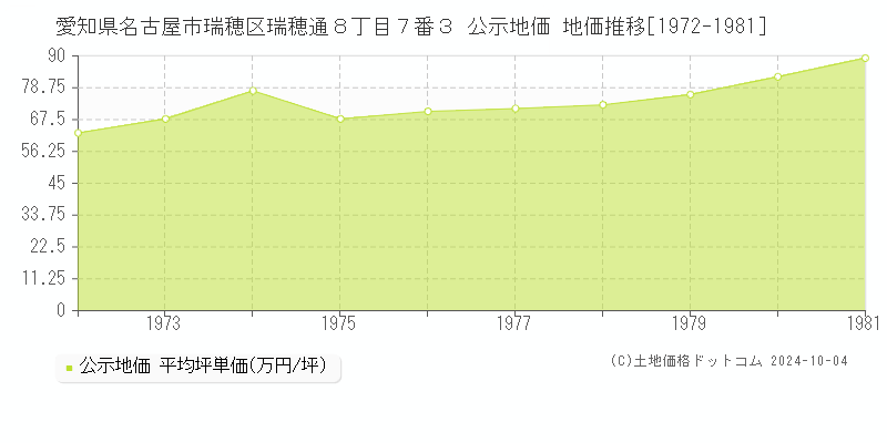 愛知県名古屋市瑞穂区瑞穂通８丁目７番３ 公示地価 地価推移[1972-1981]