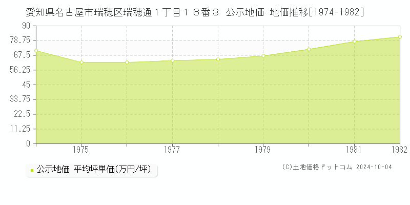 愛知県名古屋市瑞穂区瑞穂通１丁目１８番３ 公示地価 地価推移[1974-1978]