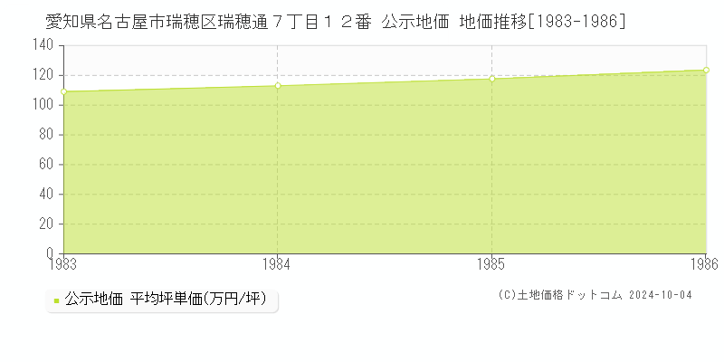 愛知県名古屋市瑞穂区瑞穂通７丁目１２番 公示地価 地価推移[1983-1986]