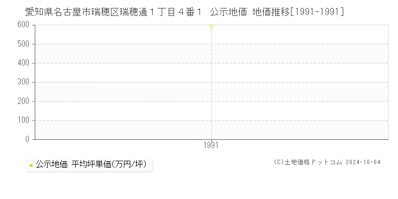 愛知県名古屋市瑞穂区瑞穂通１丁目４番１ 公示地価 地価推移[1991-1991]