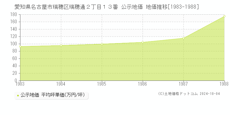 愛知県名古屋市瑞穂区瑞穂通２丁目１３番 公示地価 地価推移[1983-1988]