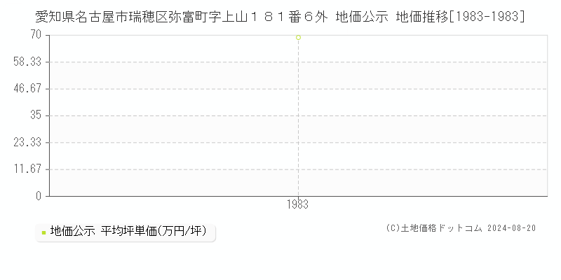 愛知県名古屋市瑞穂区弥富町字上山１８１番６外 公示地価 地価推移[1983-1983]