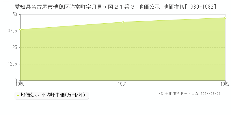 愛知県名古屋市瑞穂区弥富町字月見ケ岡２１番３ 公示地価 地価推移[1980-1982]