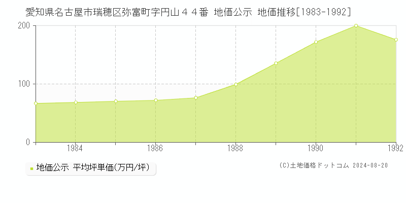 愛知県名古屋市瑞穂区弥富町字円山４４番 公示地価 地価推移[1983-1992]