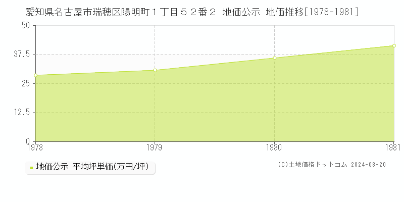 愛知県名古屋市瑞穂区陽明町１丁目５２番２ 公示地価 地価推移[1978-1981]