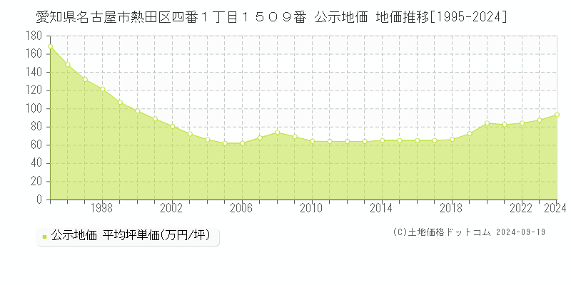 愛知県名古屋市熱田区四番１丁目１５０９番 公示地価 地価推移[1995-2024]