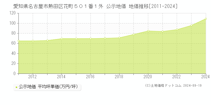 愛知県名古屋市熱田区花町５０１番１外 公示地価 地価推移[2011-2024]