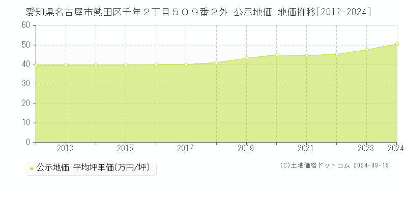 愛知県名古屋市熱田区千年２丁目５０９番２外 公示地価 地価推移[2012-2024]