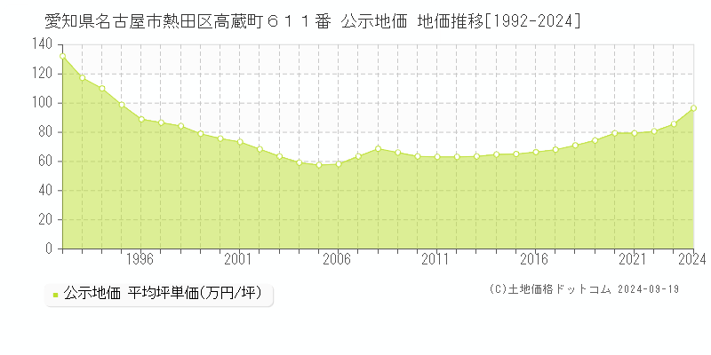 愛知県名古屋市熱田区高蔵町６１１番 公示地価 地価推移[1992-2024]