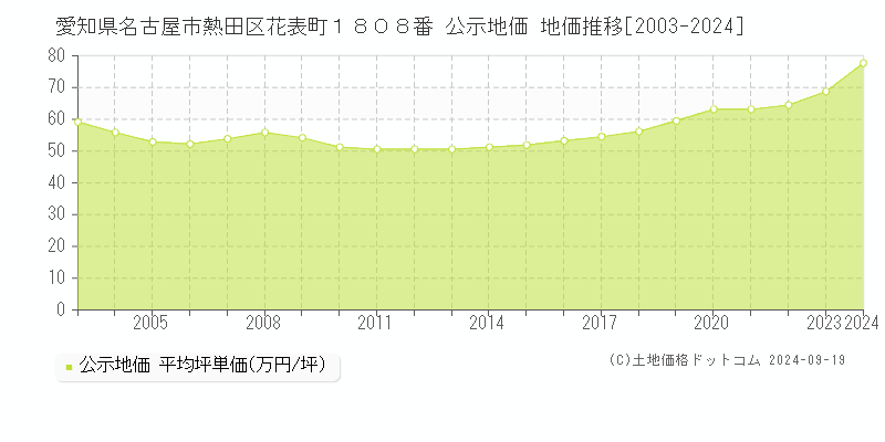 愛知県名古屋市熱田区花表町１８０８番 公示地価 地価推移[2003-2024]