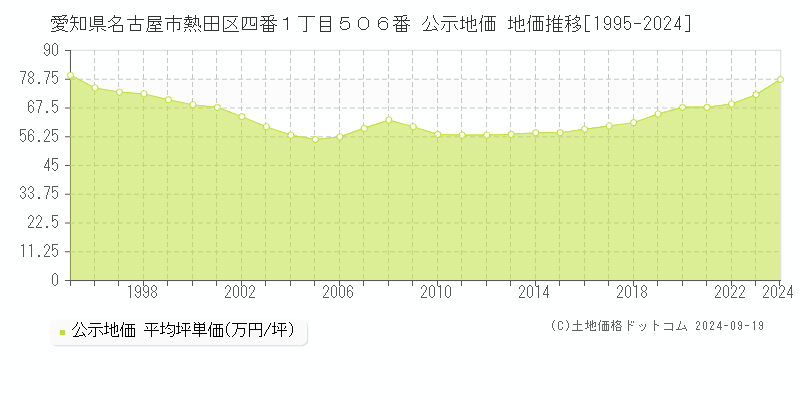 愛知県名古屋市熱田区四番１丁目５０６番 公示地価 地価推移[1995-2024]