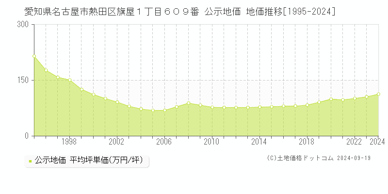 愛知県名古屋市熱田区旗屋１丁目６０９番 公示地価 地価推移[1995-2024]