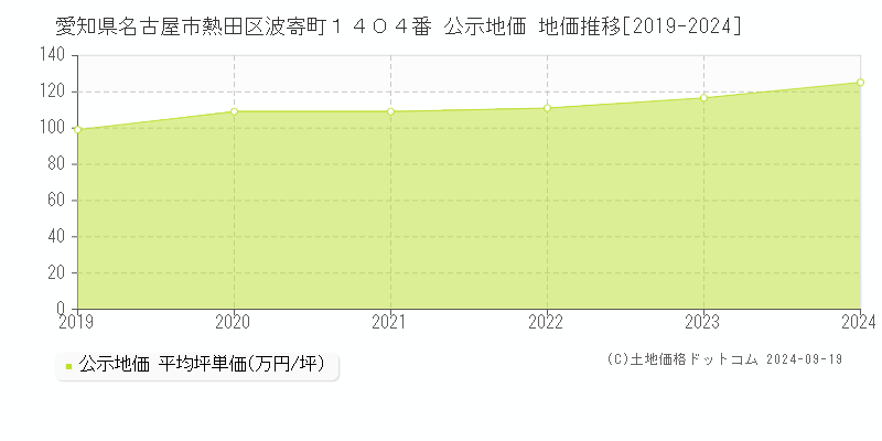 愛知県名古屋市熱田区波寄町１４０４番 公示地価 地価推移[2019-2024]