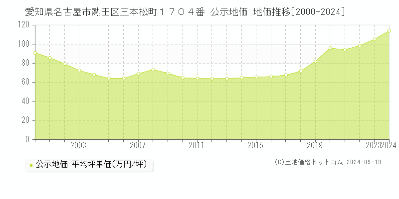 愛知県名古屋市熱田区三本松町１７０４番 公示地価 地価推移[2000-2024]