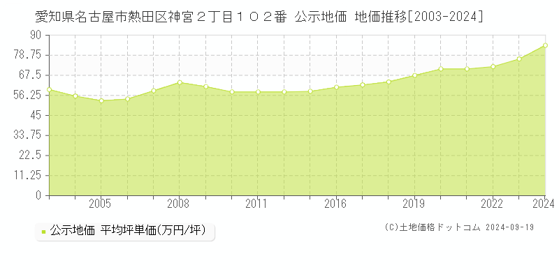 愛知県名古屋市熱田区神宮２丁目１０２番 公示地価 地価推移[2003-2024]