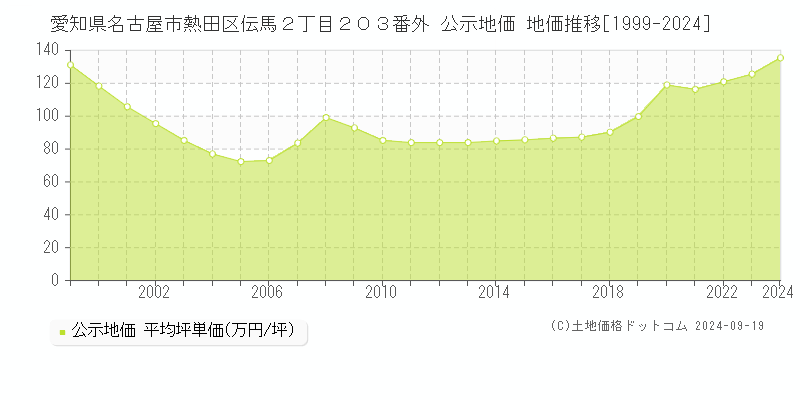 愛知県名古屋市熱田区伝馬２丁目２０３番外 公示地価 地価推移[1999-2024]