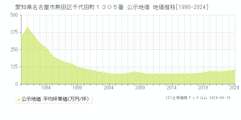 愛知県名古屋市熱田区千代田町１３０５番 公示地価 地価推移[1990-2024]