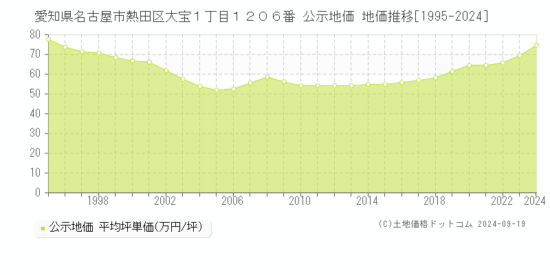 愛知県名古屋市熱田区大宝１丁目１２０６番 公示地価 地価推移[1995-2024]