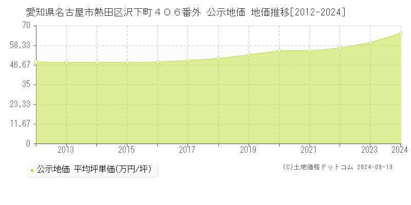 愛知県名古屋市熱田区沢下町４０６番外 公示地価 地価推移[2012-2024]