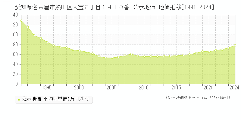 愛知県名古屋市熱田区大宝３丁目１４１３番 公示地価 地価推移[1991-2024]