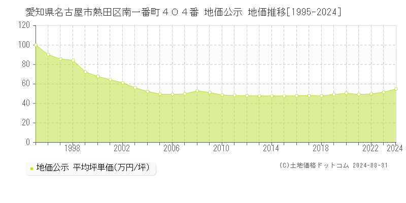 愛知県名古屋市熱田区南一番町４０４番 公示地価 地価推移[1995-2023]