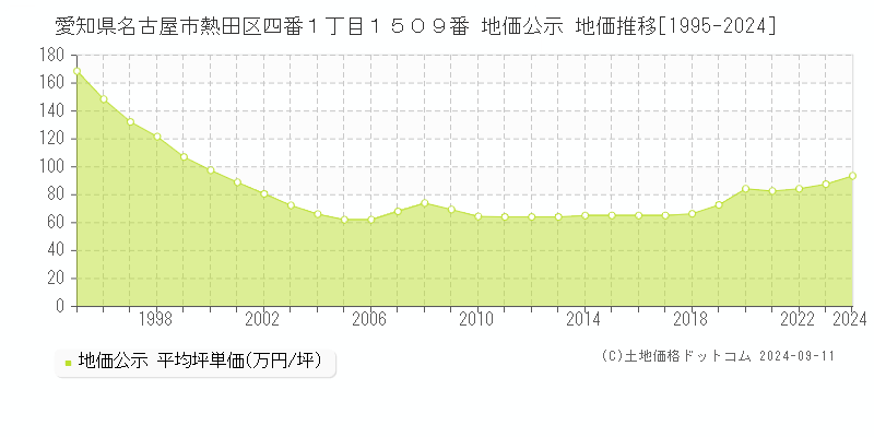 愛知県名古屋市熱田区四番１丁目１５０９番 公示地価 地価推移[1995-2013]