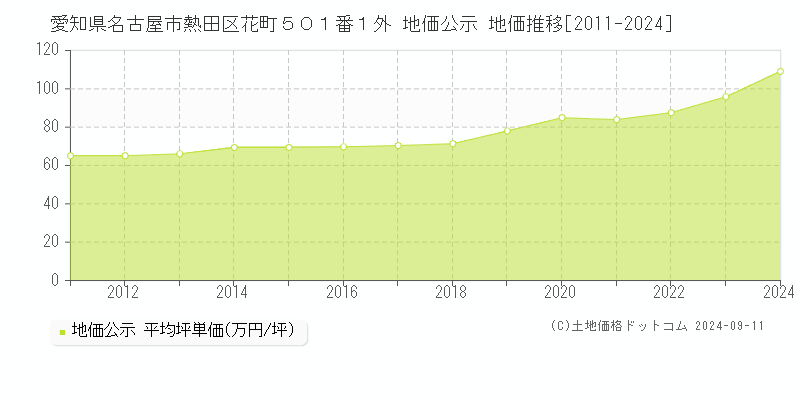 愛知県名古屋市熱田区花町５０１番１外 公示地価 地価推移[2011-2021]