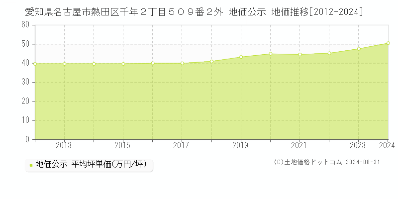 愛知県名古屋市熱田区千年２丁目５０９番２外 地価公示 地価推移[2012-2024]