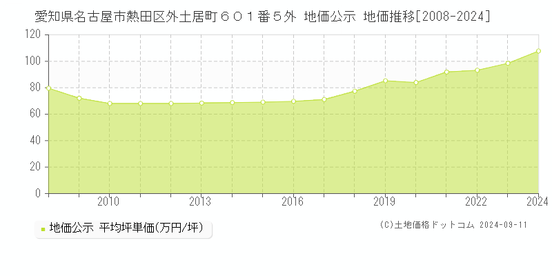 愛知県名古屋市熱田区外土居町６０１番５外 公示地価 地価推移[2008-2023]