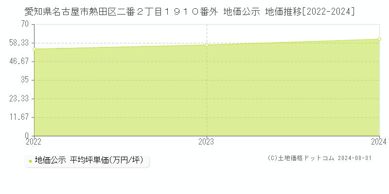 愛知県名古屋市熱田区二番２丁目１９１０番外 公示地価 地価推移[2022-2023]