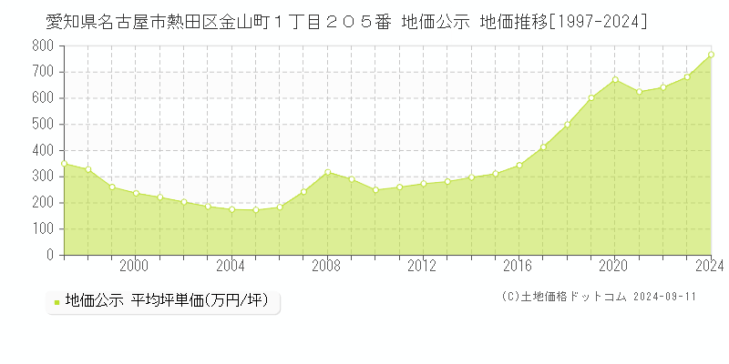 愛知県名古屋市熱田区金山町１丁目２０５番 公示地価 地価推移[1997-2013]