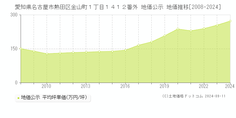 愛知県名古屋市熱田区金山町１丁目１４１２番外 公示地価 地価推移[2008-2017]