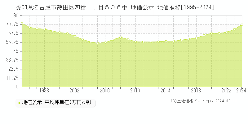 愛知県名古屋市熱田区四番１丁目５０６番 公示地価 地価推移[1995-2019]