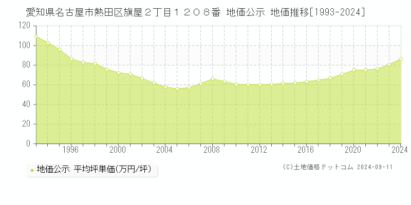 愛知県名古屋市熱田区旗屋２丁目１２０８番 公示地価 地価推移[1993-2013]