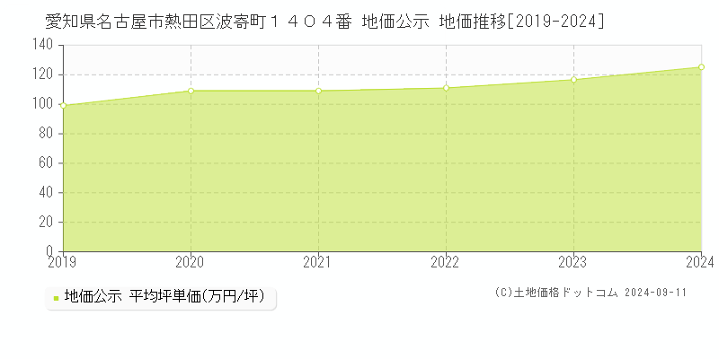 愛知県名古屋市熱田区波寄町１４０４番 公示地価 地価推移[2019-2022]