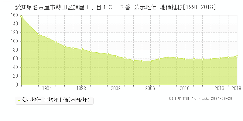 愛知県名古屋市熱田区旗屋１丁目１０１７番 公示地価 地価推移[1991-2013]