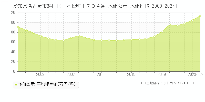 愛知県名古屋市熱田区三本松町１７０４番 公示地価 地価推移[2000-2021]