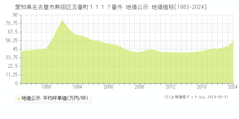 愛知県名古屋市熱田区五番町１１１７番外 公示地価 地価推移[1983-2018]