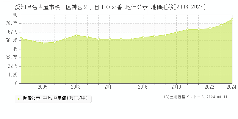 愛知県名古屋市熱田区神宮２丁目１０２番 公示地価 地価推移[2003-2020]