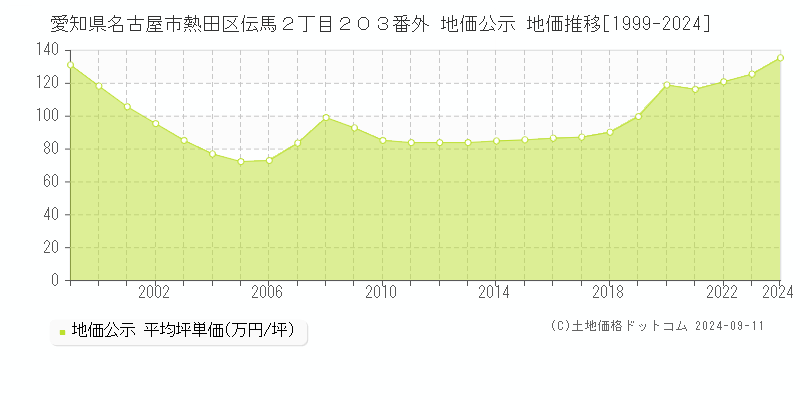 愛知県名古屋市熱田区伝馬２丁目２０３番外 公示地価 地価推移[1999-2022]