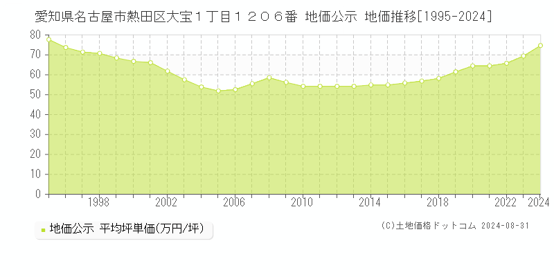 愛知県名古屋市熱田区大宝１丁目１２０６番 地価公示 地価推移[1995-2023]