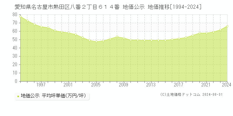 愛知県名古屋市熱田区八番２丁目６１４番 公示地価 地価推移[1994-2015]