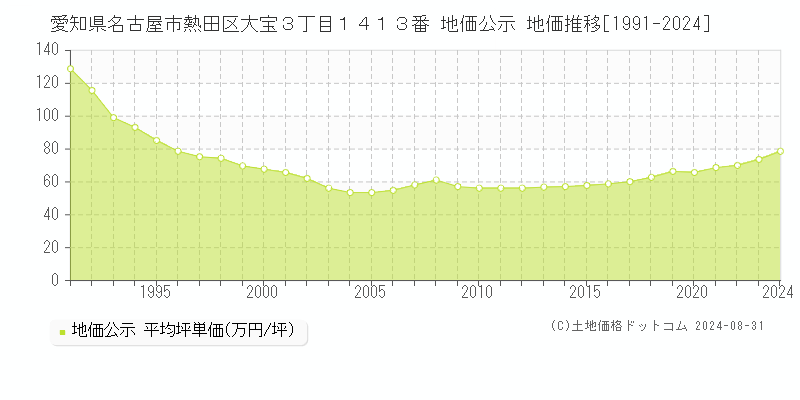 愛知県名古屋市熱田区大宝３丁目１４１３番 公示地価 地価推移[1991-2022]